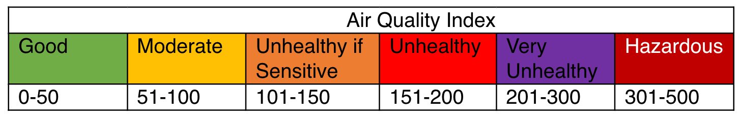 Air quality index table showing: 1-50 Good; 51-100 Moderate; 101-150 Unhealthy if Sensitive; 151-200 Unhealthy; 201-300 Very Unhealthy; 301-500 Hazardous